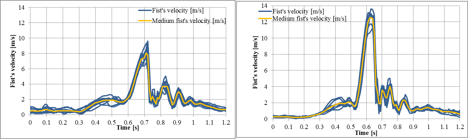 Fist’s velocity variation in time for semi-contact (left) and full contact (right) 